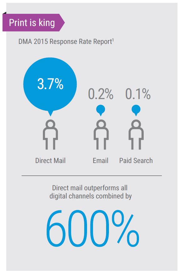 Direct Mail Vs Digital Marketing Channels, MPS, Managed Print Services, Xerox, Corporate Business Systems, Madison, WI, IL, Xerox, Canon, HP, Dealer, Reseller, Wisconsin, Illinois