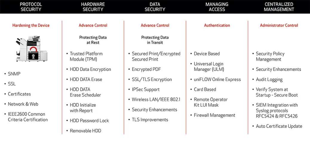 5 areas of mfp security, canon, Corporate Business Systems